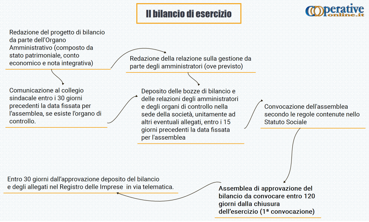 Il Bilancio Di Una Cooperativa: Chiariamo Tutti I Dubbi - Cooperativeonline